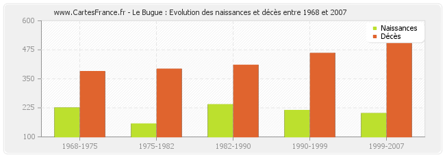 Le Bugue : Evolution des naissances et décès entre 1968 et 2007